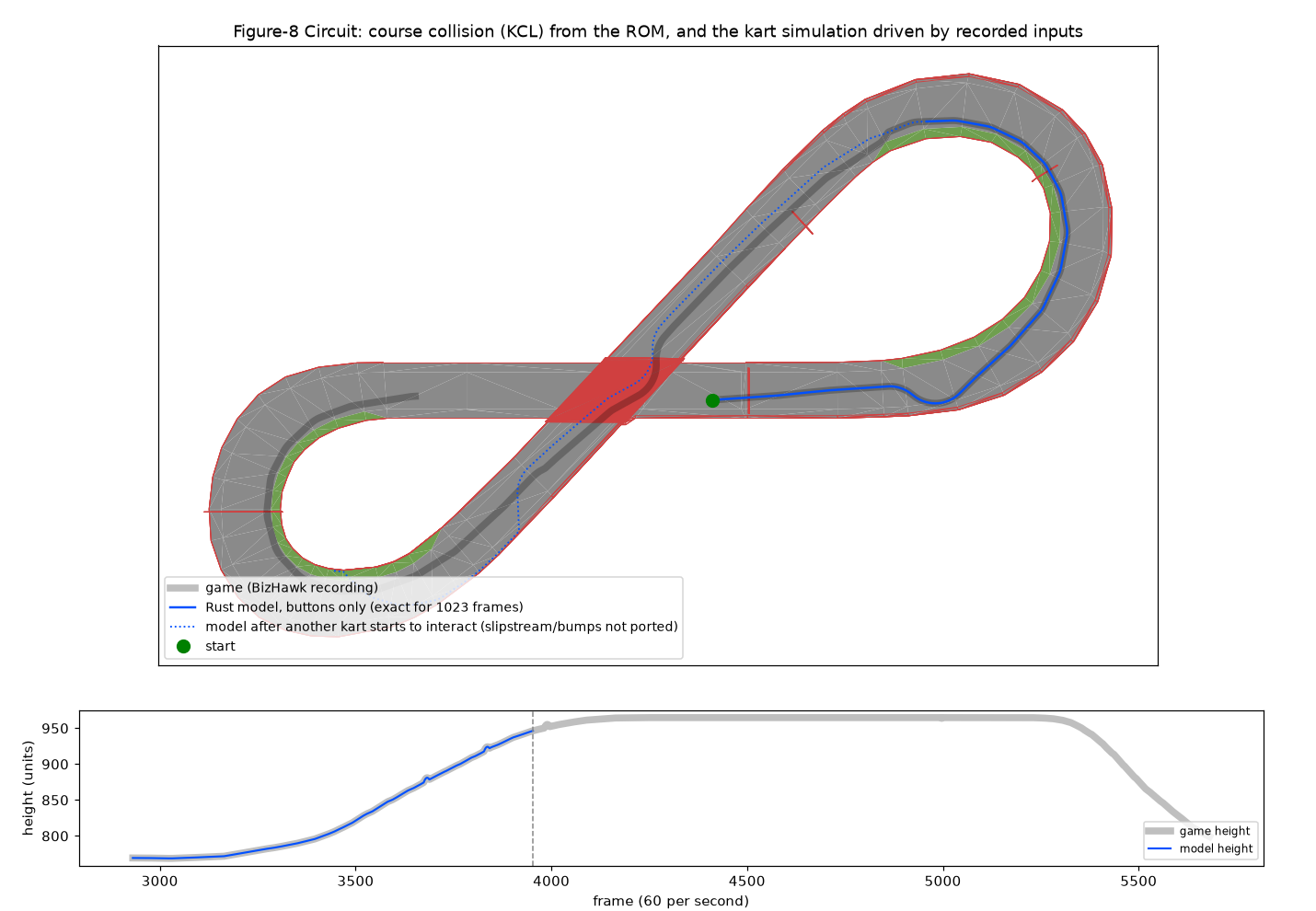 Figure-8 Circuit: course collision and the simulated kart